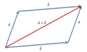 Dargestellt sind zwei Vektoren a und b, und deren Summe, die direkte Verbindung des Startpunktes von a und des Endpunktes von b. Es ergibt sich ein Parallelogramm mit den Seiten a und b.